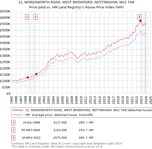 12, WORDSWORTH ROAD, WEST BRIDGFORD, NOTTINGHAM, NG2 7AN: Price paid vs HM Land Registry's House Price Index