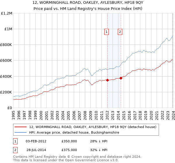 12, WORMINGHALL ROAD, OAKLEY, AYLESBURY, HP18 9QY: Price paid vs HM Land Registry's House Price Index