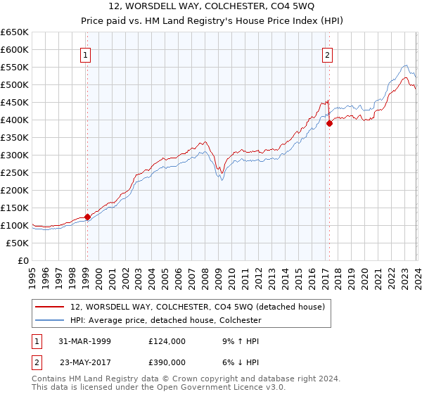 12, WORSDELL WAY, COLCHESTER, CO4 5WQ: Price paid vs HM Land Registry's House Price Index