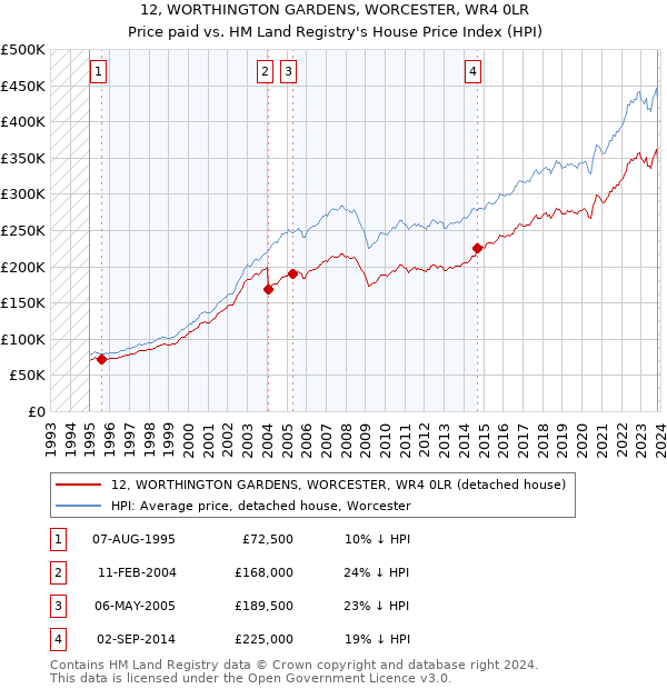 12, WORTHINGTON GARDENS, WORCESTER, WR4 0LR: Price paid vs HM Land Registry's House Price Index
