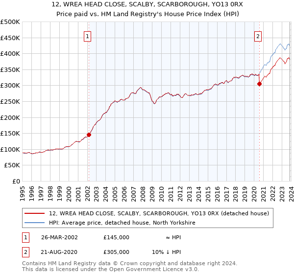 12, WREA HEAD CLOSE, SCALBY, SCARBOROUGH, YO13 0RX: Price paid vs HM Land Registry's House Price Index
