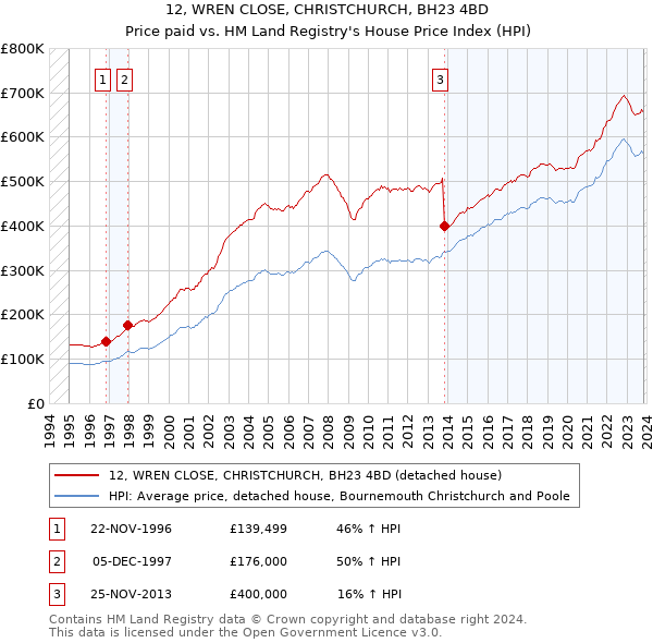 12, WREN CLOSE, CHRISTCHURCH, BH23 4BD: Price paid vs HM Land Registry's House Price Index