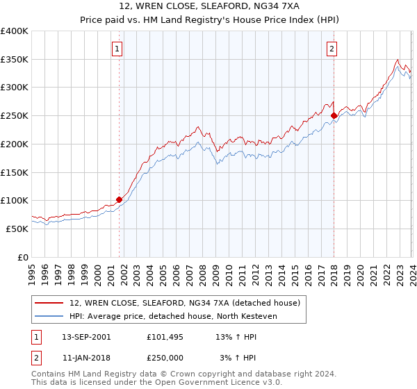 12, WREN CLOSE, SLEAFORD, NG34 7XA: Price paid vs HM Land Registry's House Price Index