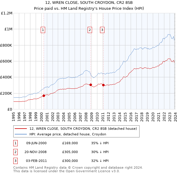 12, WREN CLOSE, SOUTH CROYDON, CR2 8SB: Price paid vs HM Land Registry's House Price Index