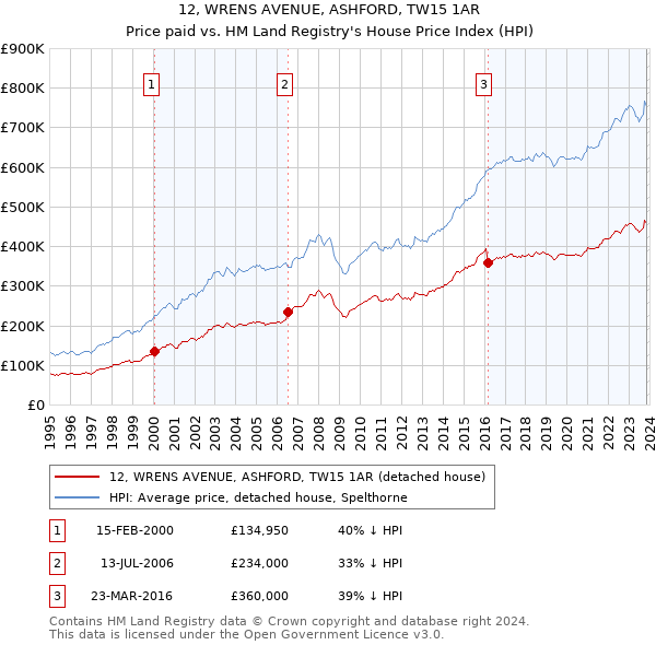 12, WRENS AVENUE, ASHFORD, TW15 1AR: Price paid vs HM Land Registry's House Price Index