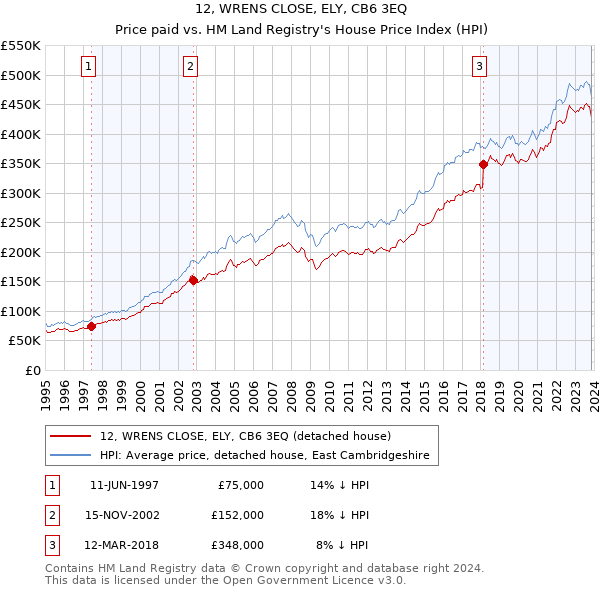 12, WRENS CLOSE, ELY, CB6 3EQ: Price paid vs HM Land Registry's House Price Index