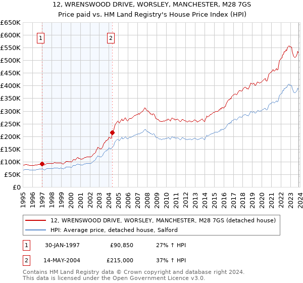 12, WRENSWOOD DRIVE, WORSLEY, MANCHESTER, M28 7GS: Price paid vs HM Land Registry's House Price Index