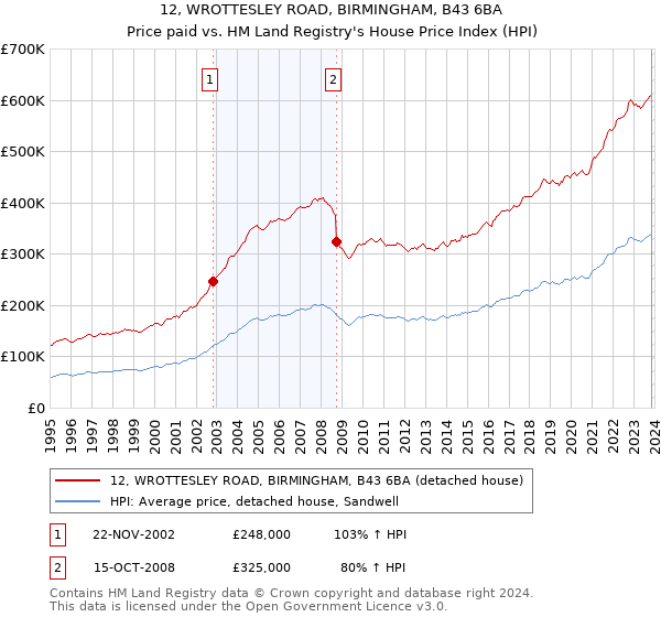 12, WROTTESLEY ROAD, BIRMINGHAM, B43 6BA: Price paid vs HM Land Registry's House Price Index