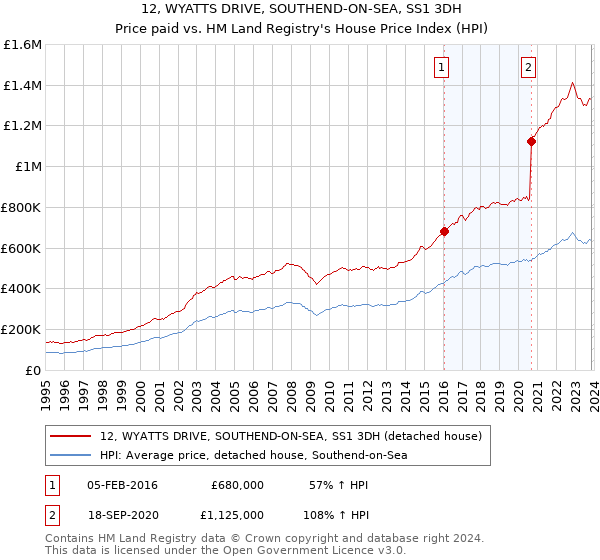 12, WYATTS DRIVE, SOUTHEND-ON-SEA, SS1 3DH: Price paid vs HM Land Registry's House Price Index