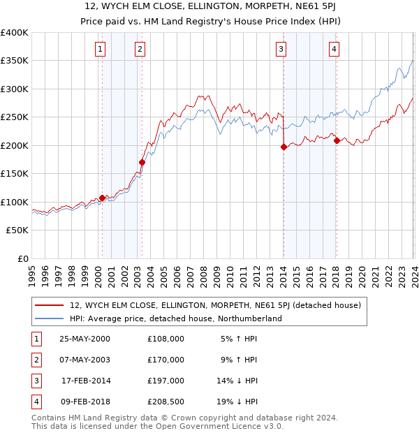 12, WYCH ELM CLOSE, ELLINGTON, MORPETH, NE61 5PJ: Price paid vs HM Land Registry's House Price Index