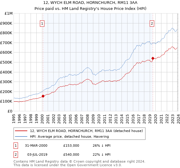 12, WYCH ELM ROAD, HORNCHURCH, RM11 3AA: Price paid vs HM Land Registry's House Price Index