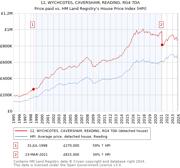 12, WYCHCOTES, CAVERSHAM, READING, RG4 7DA: Price paid vs HM Land Registry's House Price Index