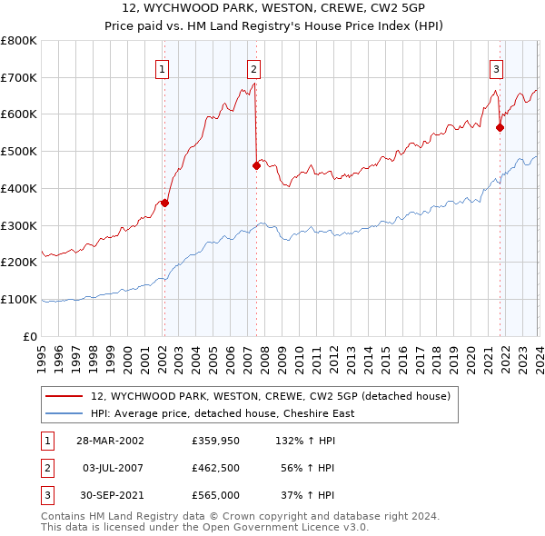 12, WYCHWOOD PARK, WESTON, CREWE, CW2 5GP: Price paid vs HM Land Registry's House Price Index