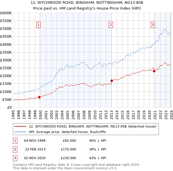 12, WYCHWOOD ROAD, BINGHAM, NOTTINGHAM, NG13 8SB: Price paid vs HM Land Registry's House Price Index