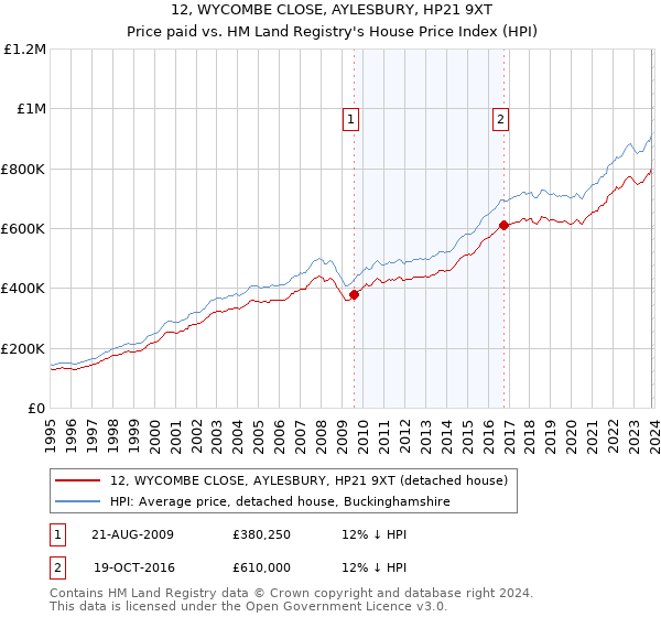 12, WYCOMBE CLOSE, AYLESBURY, HP21 9XT: Price paid vs HM Land Registry's House Price Index