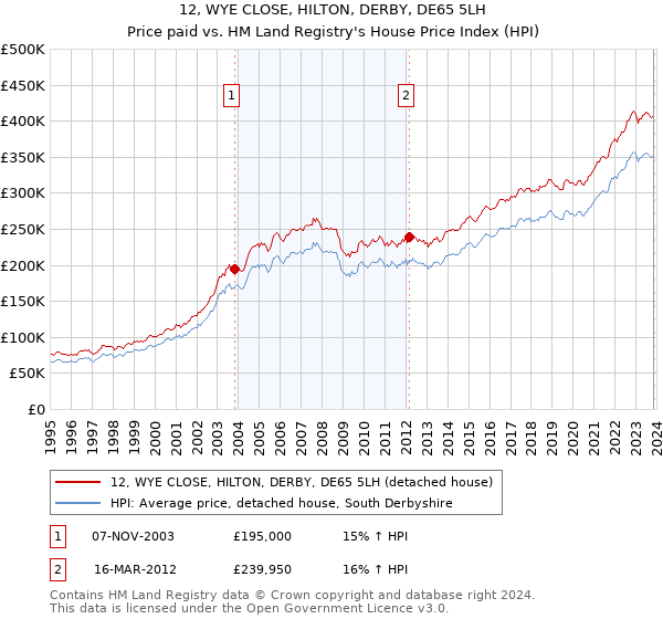12, WYE CLOSE, HILTON, DERBY, DE65 5LH: Price paid vs HM Land Registry's House Price Index