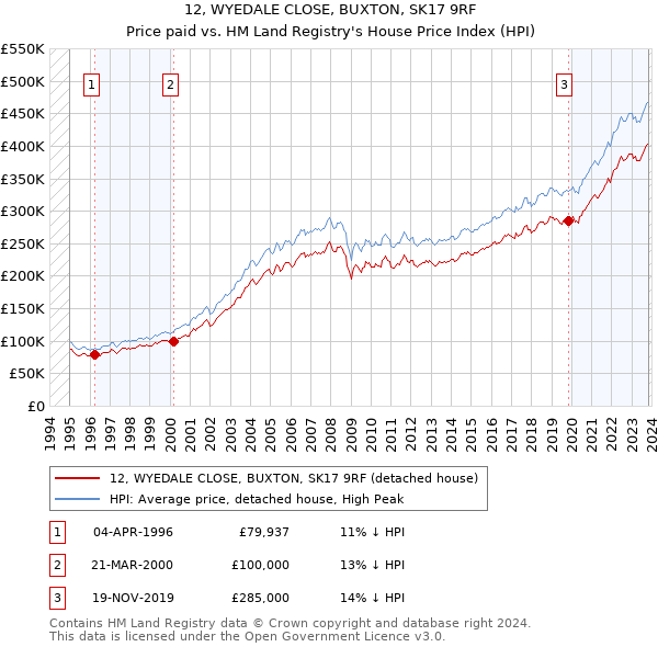 12, WYEDALE CLOSE, BUXTON, SK17 9RF: Price paid vs HM Land Registry's House Price Index