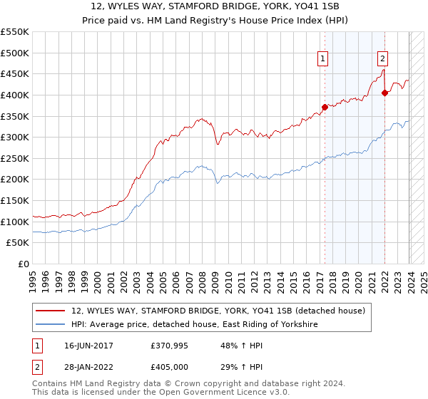 12, WYLES WAY, STAMFORD BRIDGE, YORK, YO41 1SB: Price paid vs HM Land Registry's House Price Index