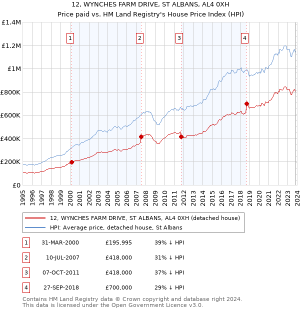 12, WYNCHES FARM DRIVE, ST ALBANS, AL4 0XH: Price paid vs HM Land Registry's House Price Index