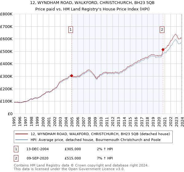 12, WYNDHAM ROAD, WALKFORD, CHRISTCHURCH, BH23 5QB: Price paid vs HM Land Registry's House Price Index
