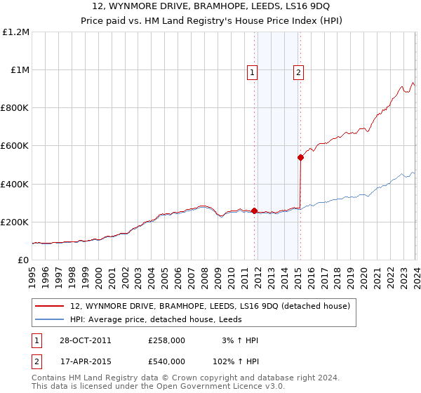 12, WYNMORE DRIVE, BRAMHOPE, LEEDS, LS16 9DQ: Price paid vs HM Land Registry's House Price Index