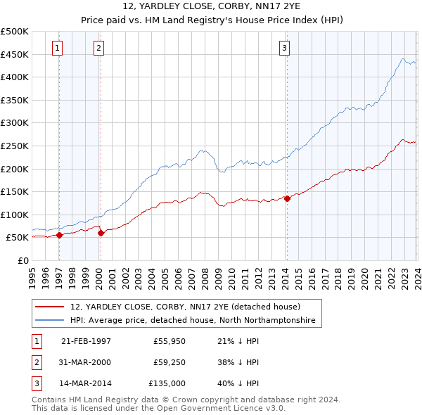 12, YARDLEY CLOSE, CORBY, NN17 2YE: Price paid vs HM Land Registry's House Price Index