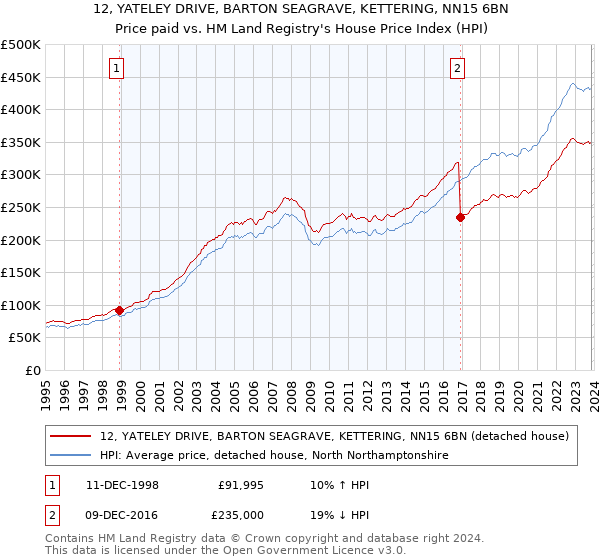 12, YATELEY DRIVE, BARTON SEAGRAVE, KETTERING, NN15 6BN: Price paid vs HM Land Registry's House Price Index