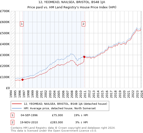 12, YEOMEAD, NAILSEA, BRISTOL, BS48 1JA: Price paid vs HM Land Registry's House Price Index