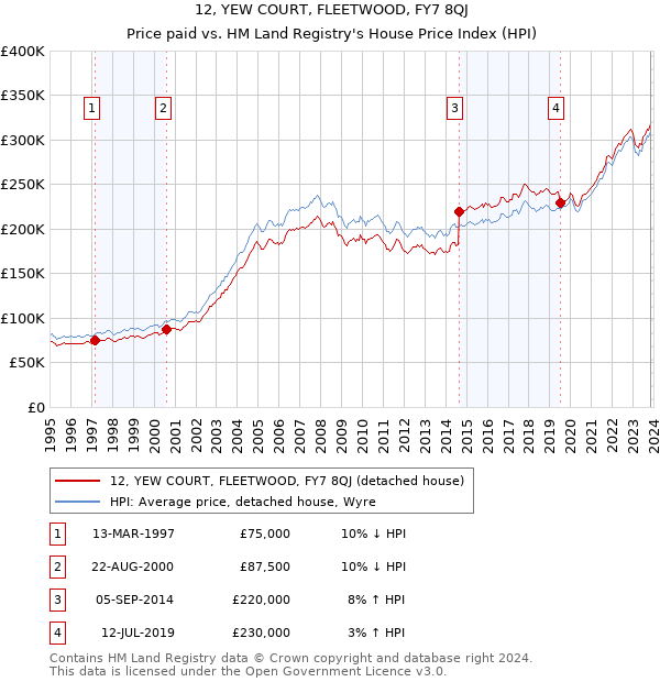 12, YEW COURT, FLEETWOOD, FY7 8QJ: Price paid vs HM Land Registry's House Price Index