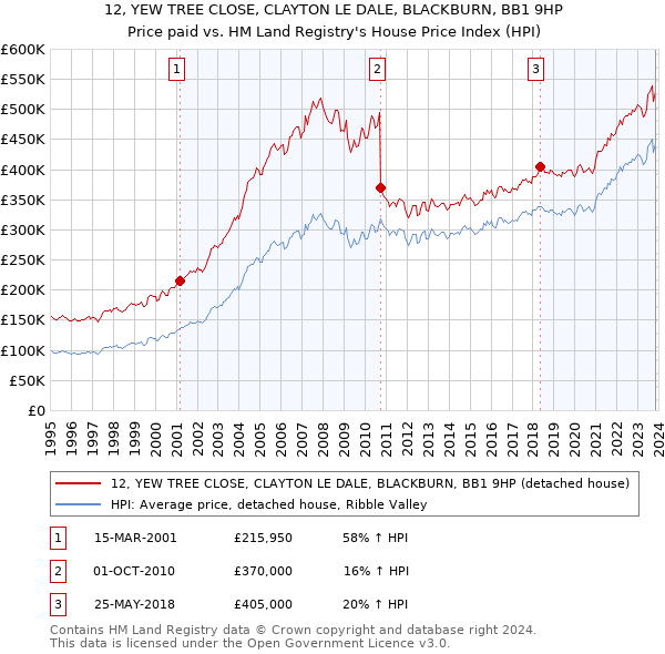 12, YEW TREE CLOSE, CLAYTON LE DALE, BLACKBURN, BB1 9HP: Price paid vs HM Land Registry's House Price Index