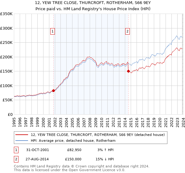 12, YEW TREE CLOSE, THURCROFT, ROTHERHAM, S66 9EY: Price paid vs HM Land Registry's House Price Index