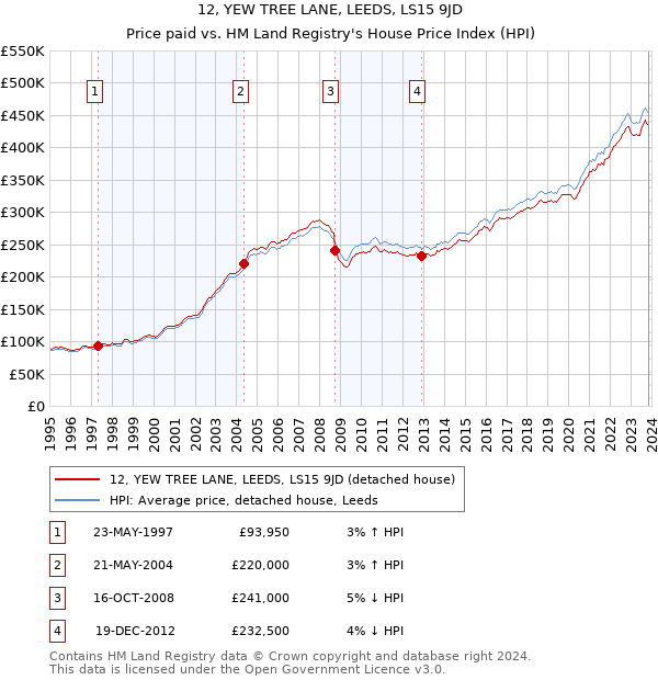 12, YEW TREE LANE, LEEDS, LS15 9JD: Price paid vs HM Land Registry's House Price Index