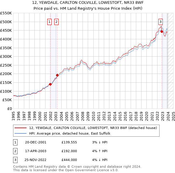 12, YEWDALE, CARLTON COLVILLE, LOWESTOFT, NR33 8WF: Price paid vs HM Land Registry's House Price Index