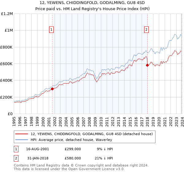 12, YEWENS, CHIDDINGFOLD, GODALMING, GU8 4SD: Price paid vs HM Land Registry's House Price Index
