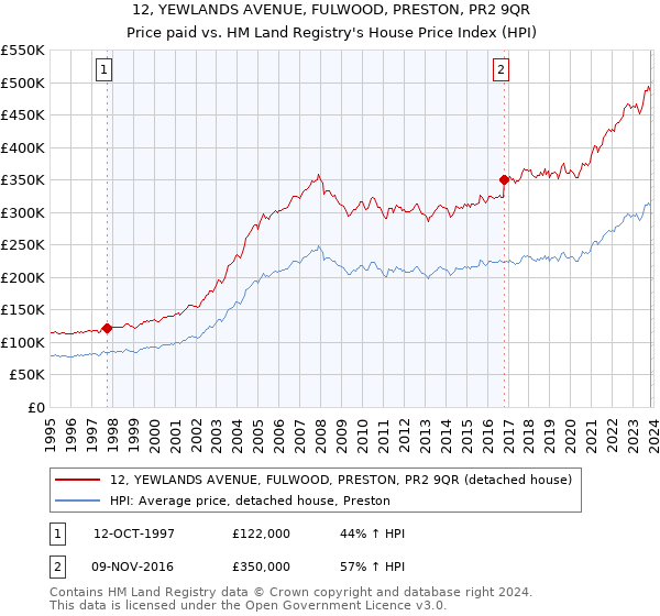 12, YEWLANDS AVENUE, FULWOOD, PRESTON, PR2 9QR: Price paid vs HM Land Registry's House Price Index