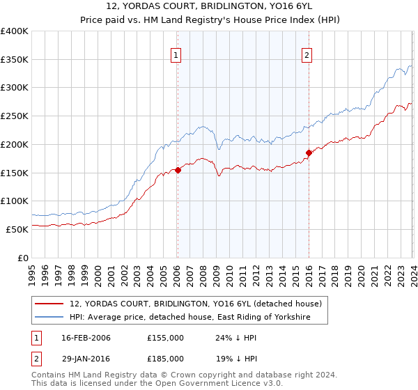12, YORDAS COURT, BRIDLINGTON, YO16 6YL: Price paid vs HM Land Registry's House Price Index