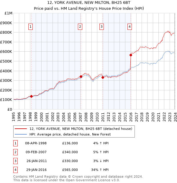 12, YORK AVENUE, NEW MILTON, BH25 6BT: Price paid vs HM Land Registry's House Price Index