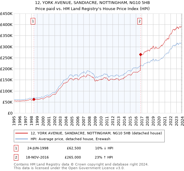 12, YORK AVENUE, SANDIACRE, NOTTINGHAM, NG10 5HB: Price paid vs HM Land Registry's House Price Index