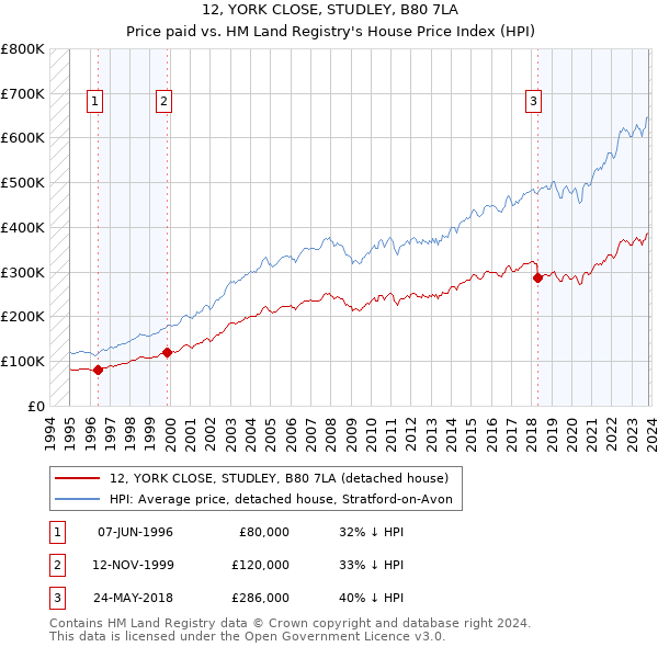12, YORK CLOSE, STUDLEY, B80 7LA: Price paid vs HM Land Registry's House Price Index