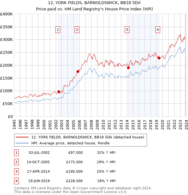 12, YORK FIELDS, BARNOLDSWICK, BB18 5DA: Price paid vs HM Land Registry's House Price Index
