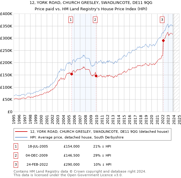 12, YORK ROAD, CHURCH GRESLEY, SWADLINCOTE, DE11 9QG: Price paid vs HM Land Registry's House Price Index