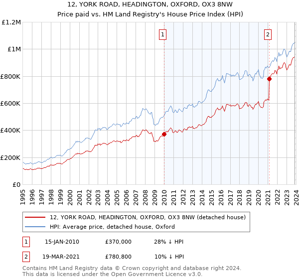 12, YORK ROAD, HEADINGTON, OXFORD, OX3 8NW: Price paid vs HM Land Registry's House Price Index