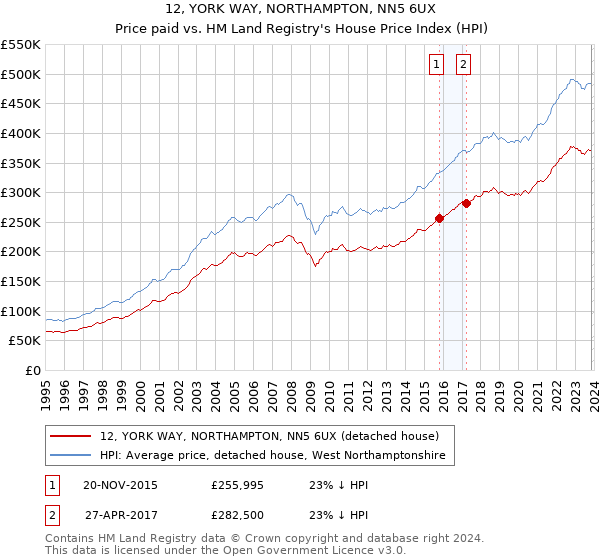 12, YORK WAY, NORTHAMPTON, NN5 6UX: Price paid vs HM Land Registry's House Price Index
