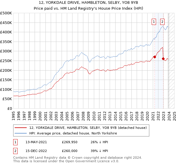 12, YORKDALE DRIVE, HAMBLETON, SELBY, YO8 9YB: Price paid vs HM Land Registry's House Price Index