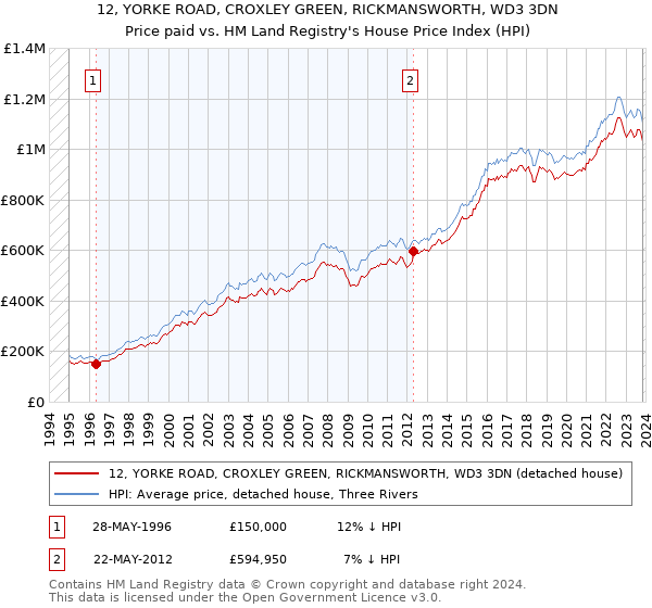 12, YORKE ROAD, CROXLEY GREEN, RICKMANSWORTH, WD3 3DN: Price paid vs HM Land Registry's House Price Index