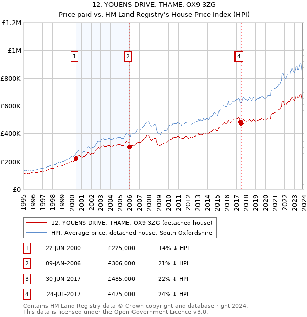 12, YOUENS DRIVE, THAME, OX9 3ZG: Price paid vs HM Land Registry's House Price Index
