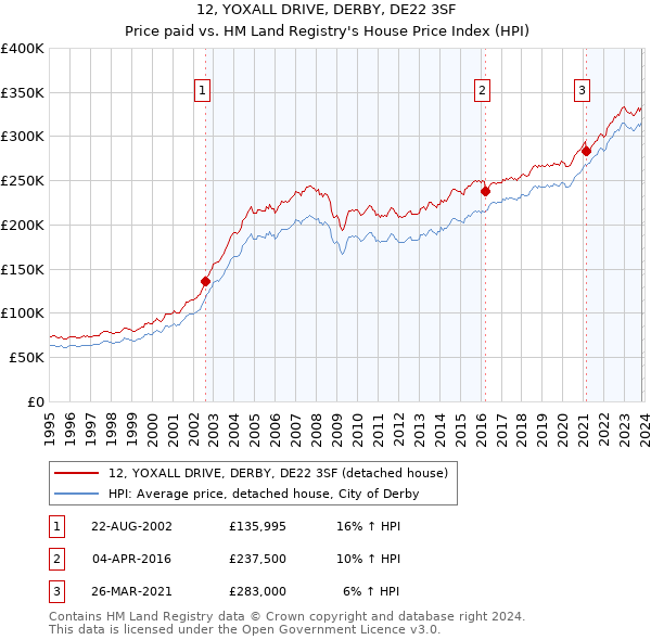 12, YOXALL DRIVE, DERBY, DE22 3SF: Price paid vs HM Land Registry's House Price Index