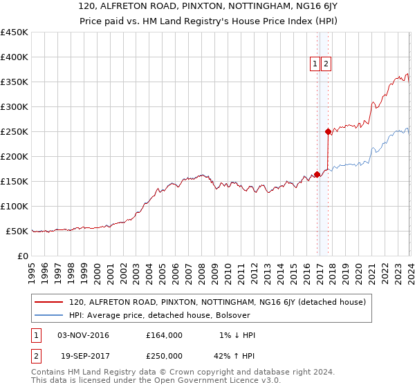 120, ALFRETON ROAD, PINXTON, NOTTINGHAM, NG16 6JY: Price paid vs HM Land Registry's House Price Index