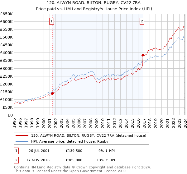120, ALWYN ROAD, BILTON, RUGBY, CV22 7RA: Price paid vs HM Land Registry's House Price Index