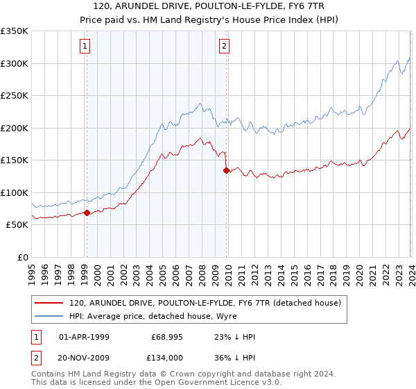 120, ARUNDEL DRIVE, POULTON-LE-FYLDE, FY6 7TR: Price paid vs HM Land Registry's House Price Index